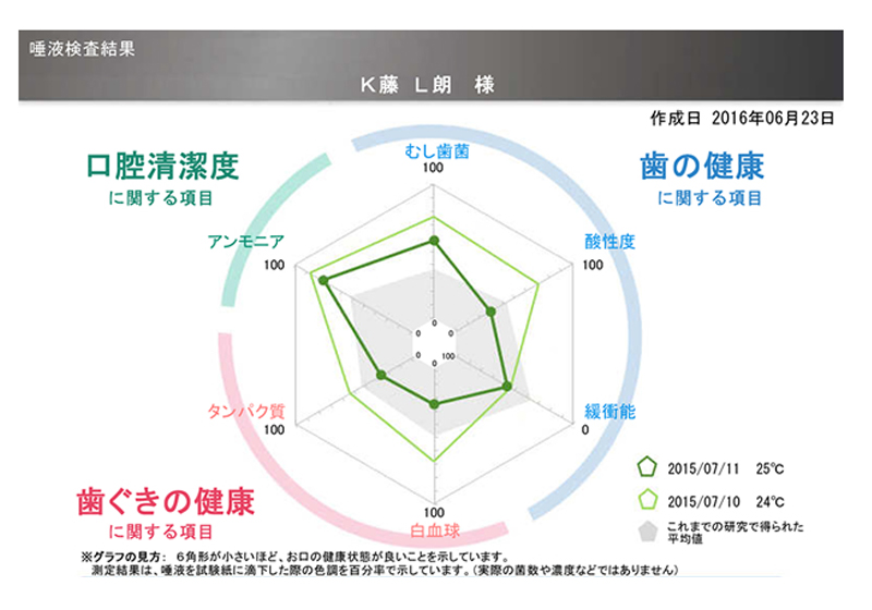 歯科衛生士による歯のクリーニング